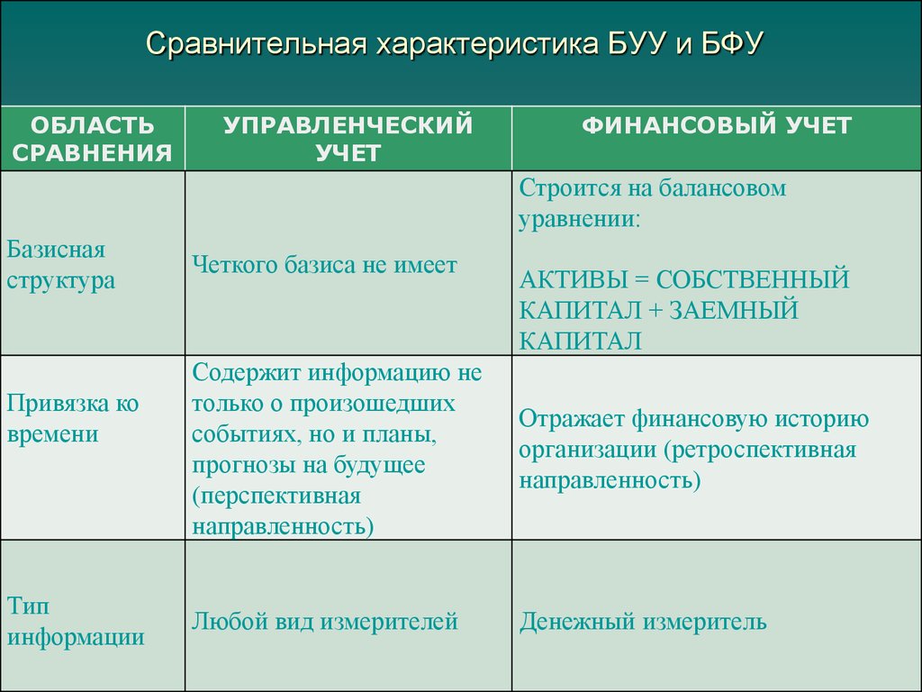 1 3 сравнительная характеристика. Базисная структура финансового учета. Сравнительная характеристика Буу и БФУ. Базисная структура финансового учёта,управленческого учёта. Бухгалтерский управленческий учет.