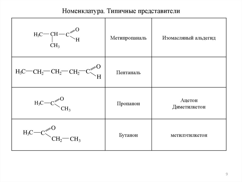 Общая формула спиртов альдегидов карбоновых кислот. Представители карбонильных соединений. Номенклатура альдегидов. Альдегид пентаналь. Карбонильные соединения таблица.