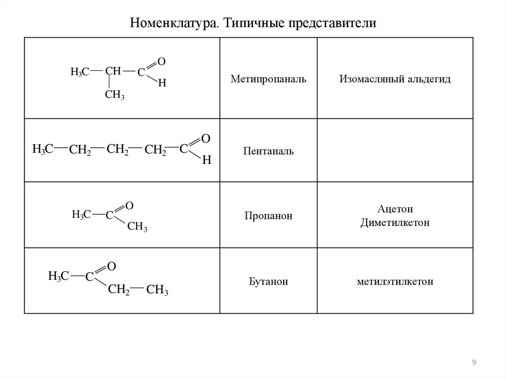 Кетоны названия соединений. Представители карбонильных соединений. Номенклатура альдегидов. Альдегид пентаналь. Структурные формулы карбонильных соединений.