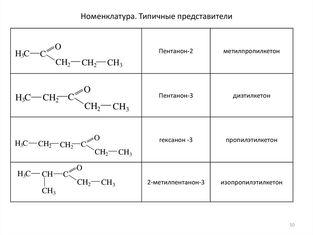 Типичный представитель. Номенклатура альдегидов и кетонов таблица. Структурные формулы карбонильных соединений. 2 Метилпентанон 3 структурная формула. Структурная формула 2 метилпентанон.