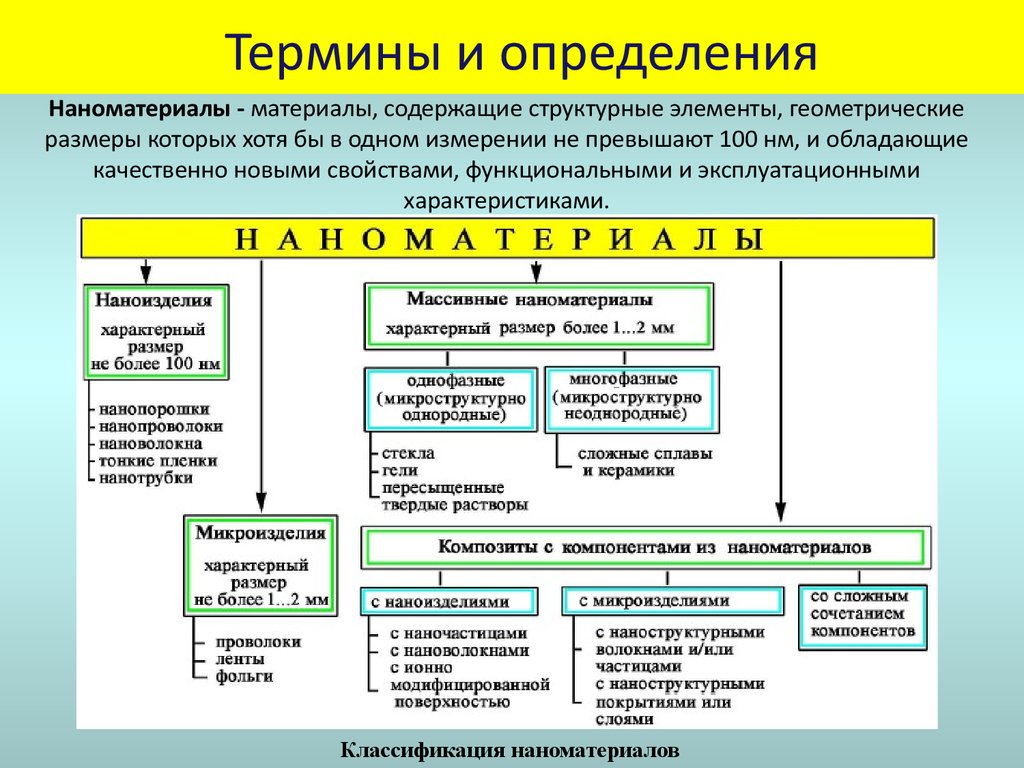 Структурные содержат. Классификация наноматериалов по размерности структурных элементов. Классификация наноматериалов по геометрическому принципу. Характеристика наноматериалов. Основы классификации наноматериалов.