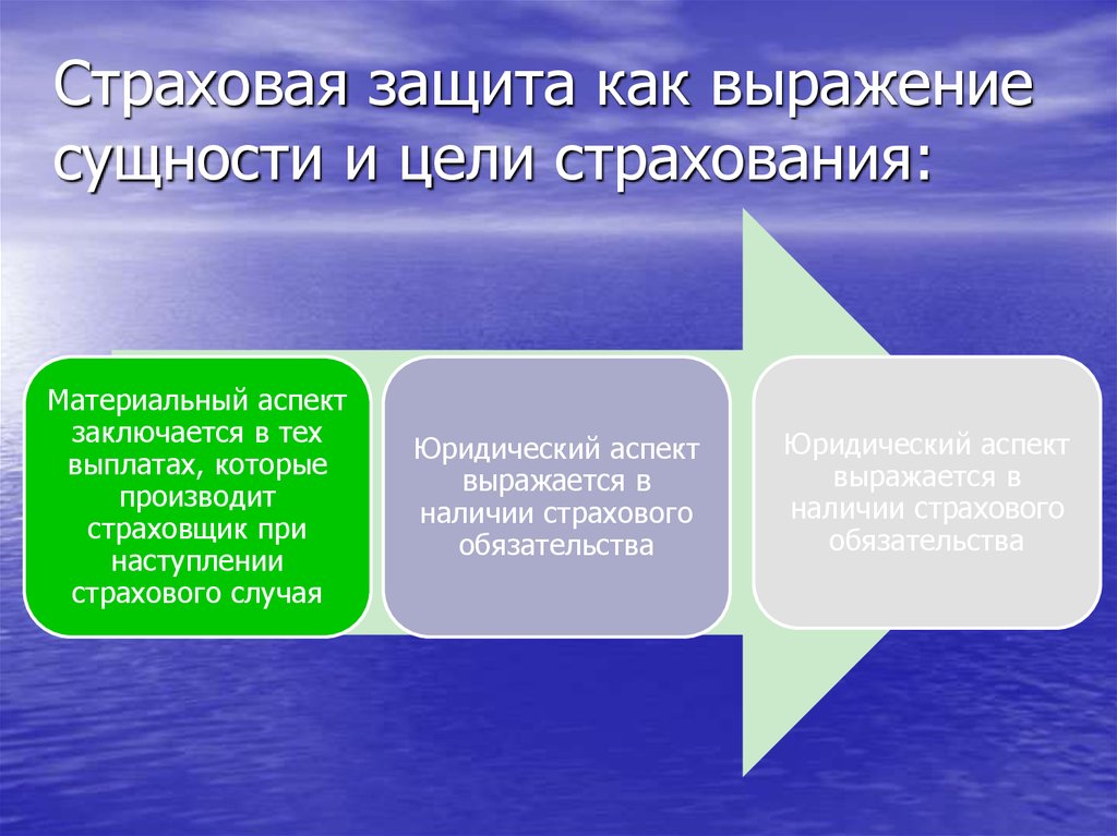 Цель страховой защиты. Сущность страховой защиты. Способы организации страховой защиты. Правовые аспекты страхования. Страховая защита осуществляется двумя способами.