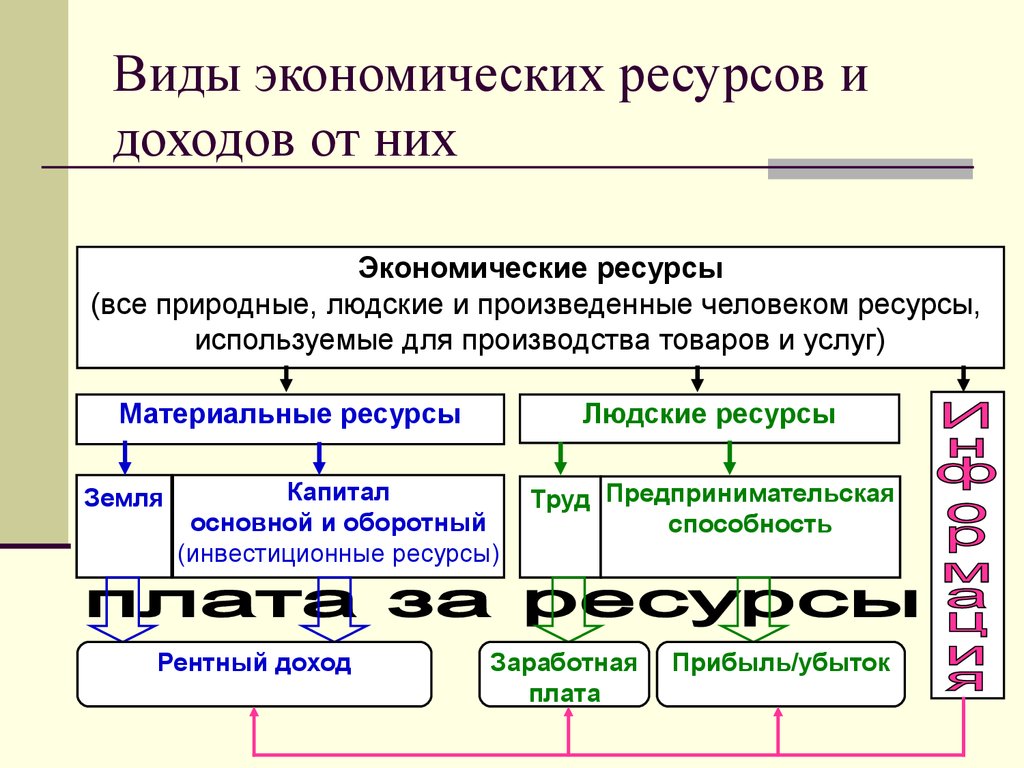 Доходы экономических ресурсов. Основная характеристика ресурсов экономики. Экономические ресурсы виды. Характеристика экономических ресурсов. Экономические ресурсы примеры.