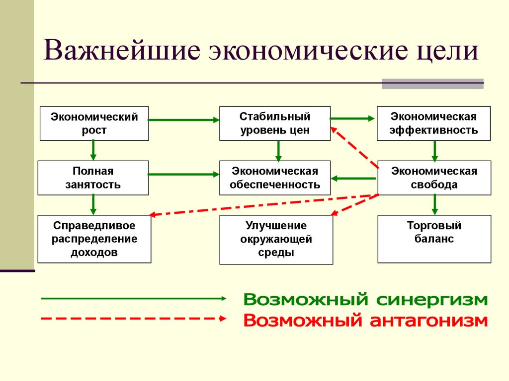 Какая цель экономики. Экономические цели. Цель экономики. Цель экономики здравоохранения. Основные экономические цели общества.