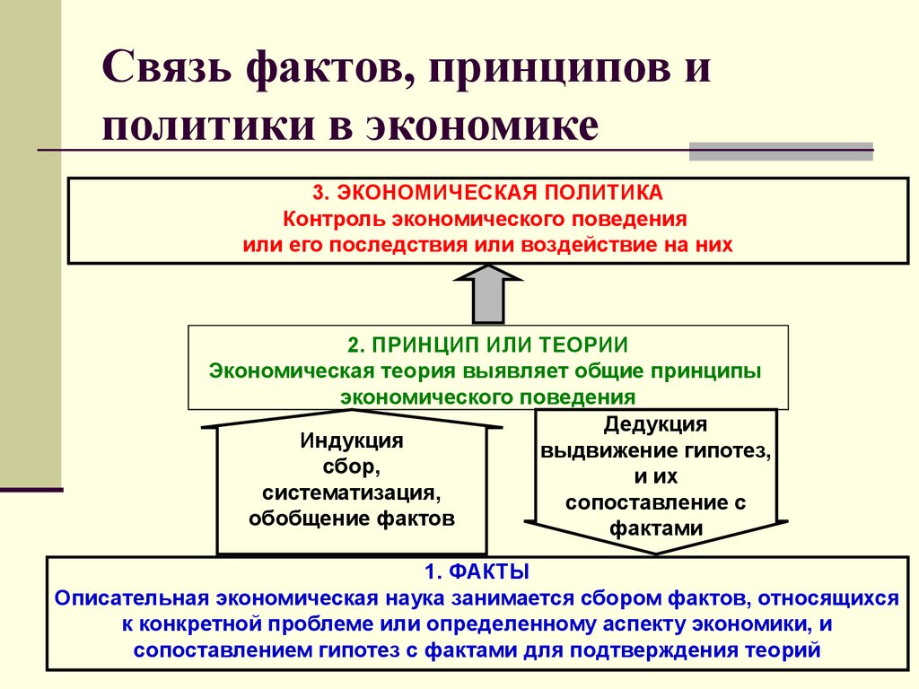 Развитие экономики политики. Взаимосвязь экономики и политики. Экономика и политика взаимосвязь. Методы экономики здравоохранения. Взаимосвязь экономической и политической.