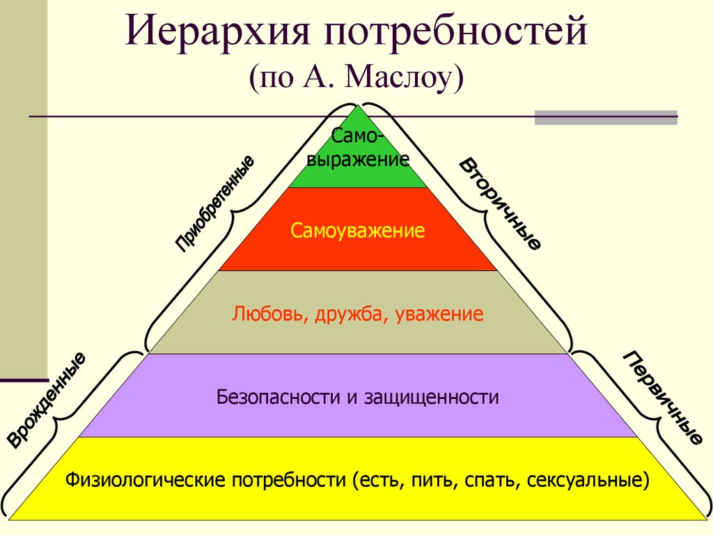 Иерархия потребностей (по А. Маслоу)