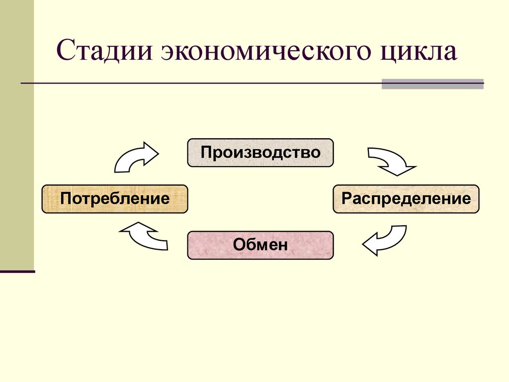 Производство 2 распределения. Стадии экономики. Стадии экономического цикла производство обмен потребление. Стадии производства в экономике. Этапы производства в экономике.