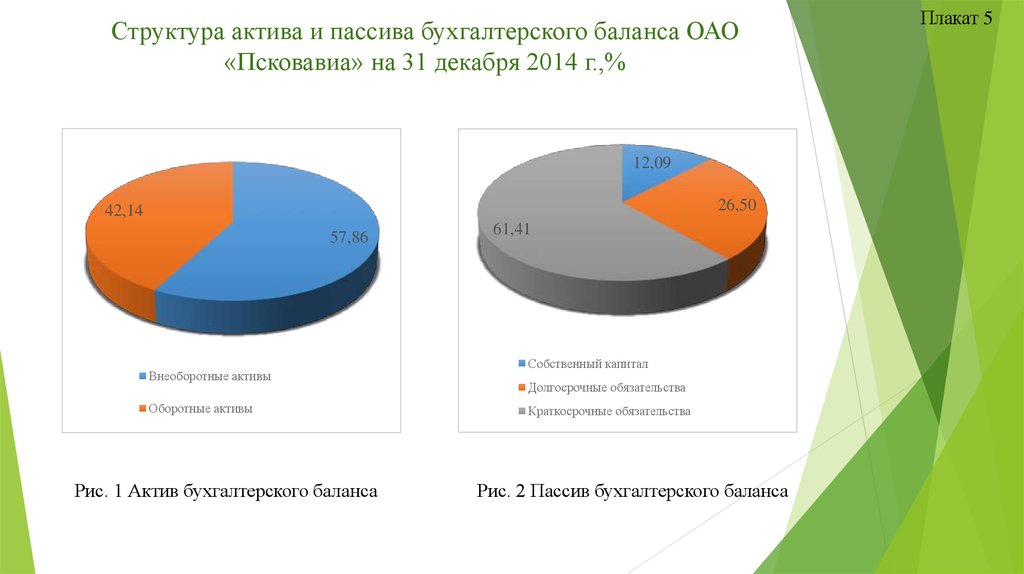 Диаграмма структуры актива баланса