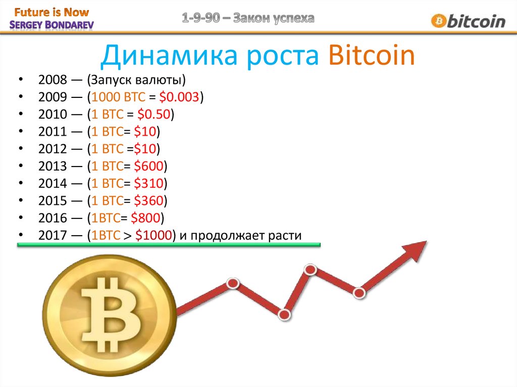 Динамика роста Bitcoin