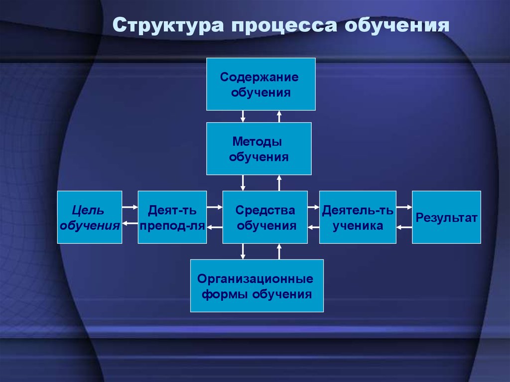 Компоненты структуры. Структура компонентов процесса обучения. Структура процесса обучения дошкольников.