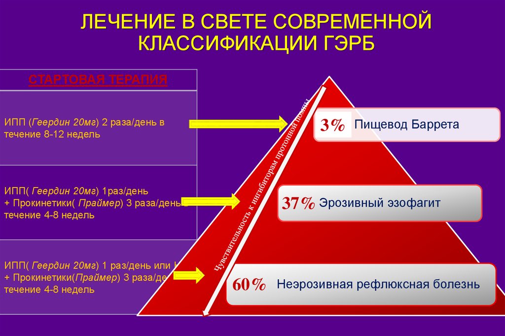 ГЭРБ классификация. ГЭРБ классификация современная. Прокинетики современные при ГЭРБ. Кислотозависимые заболевания классификация.