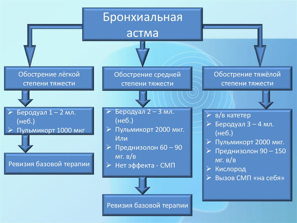 Карта вызова при бронхиальной астме