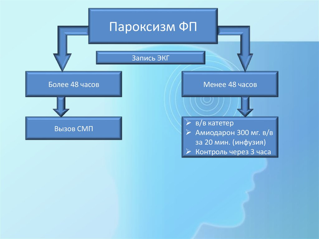 Фп карта вызова пароксизм