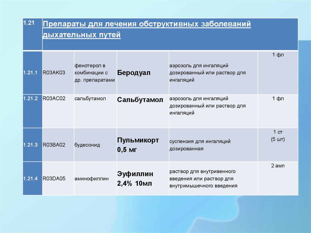 Лечение дыхательных путей. Препараты для лечения дыхательных инфекций. Препараты для лечения заболеваний дыхательных путей. Препараты для лечения обструктивных заболеваний дыхательных. Препараты при заболеваниях органов дыхания.