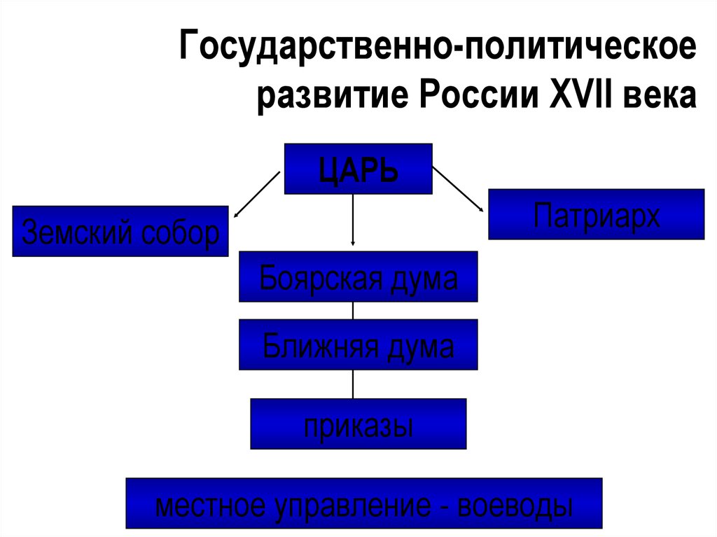 Царь боярская дума. Земский собор Боярская Дума приказы Воевода. Схема царь Боярская Дума Земский собор. Царь Боярская Дума местное управление. Боярская Дума Земский собор приказы таблица.