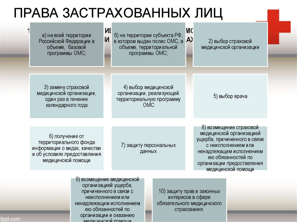 Права и обязанности субъектов и участников медицинского страхования в системе омс презентация