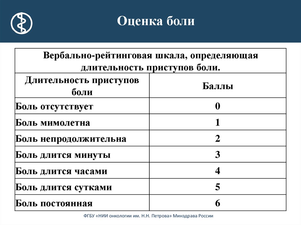 Оценка боли. Шкала вербальных оценок боли. Дневник оценки боли. Оценка болевого синдрома по шкале.