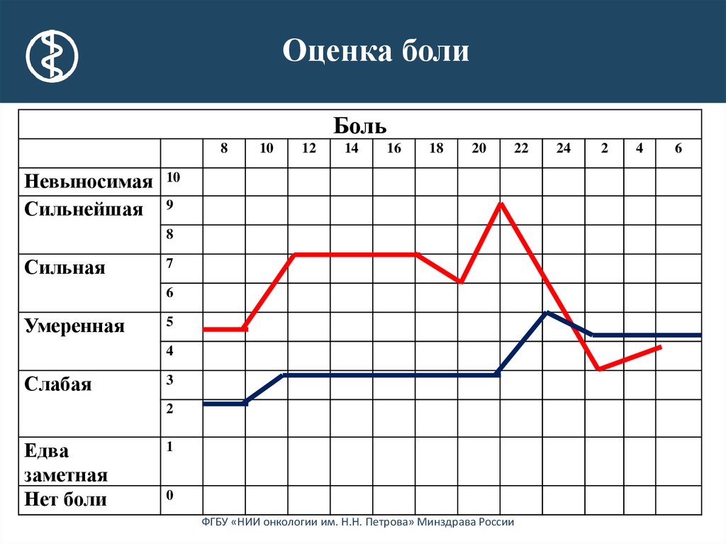 Оценка боли. ВАЗ оценка боли.