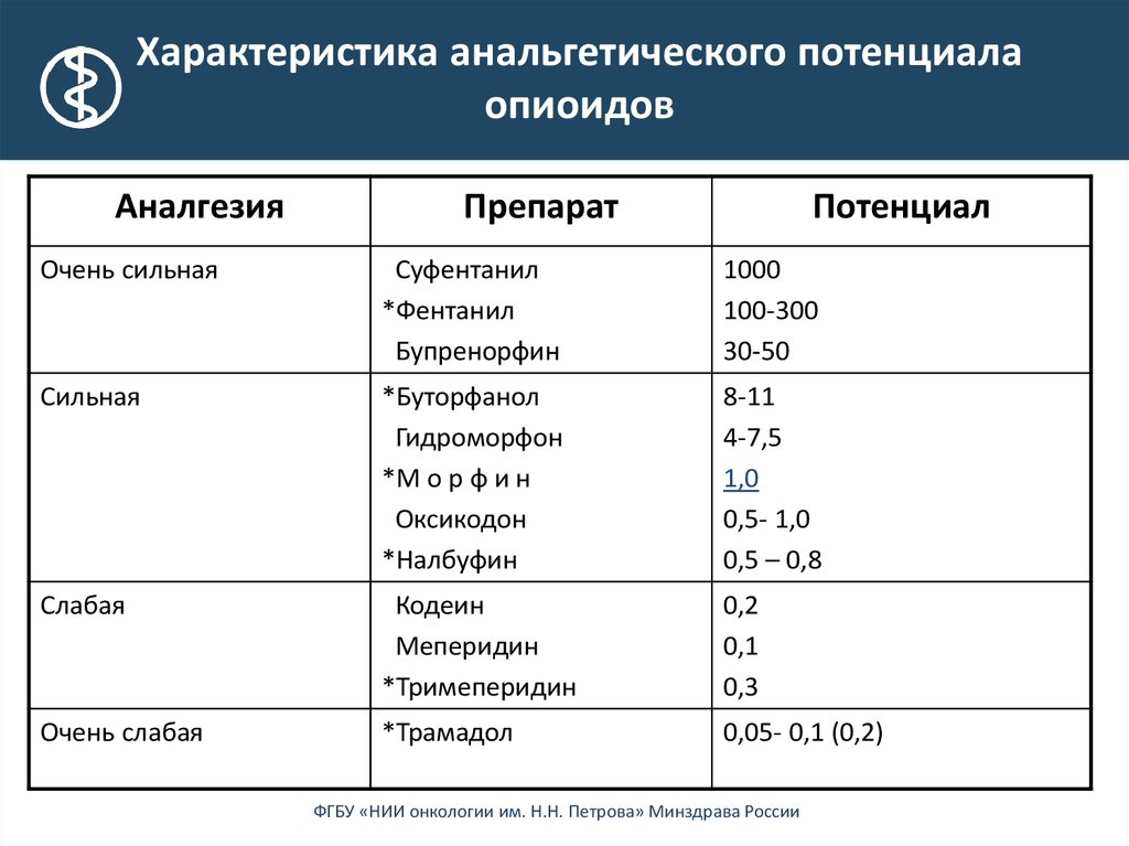 Характеристика анальгетиков