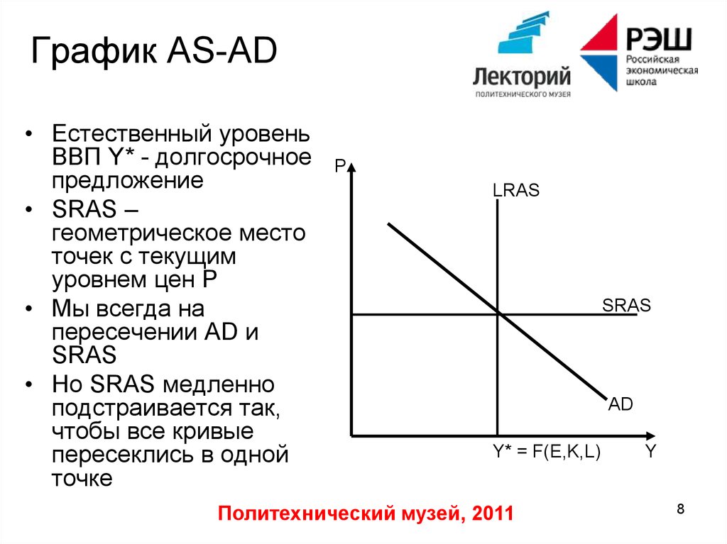 Естественный реальный ввп. График ad as. Ad-as модель графики. График ad as макроэкономика. Ad и as в экономике.