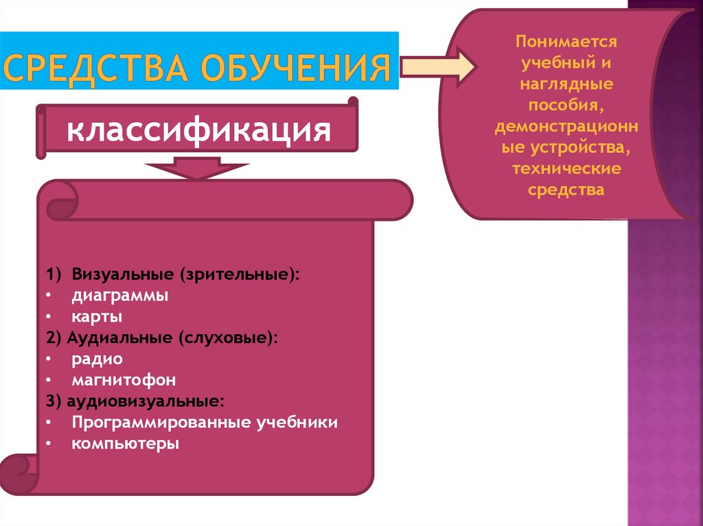 Образовательные средства обучения. Классификация визуальных средств обучения. Средства в методике преподавания. Наглядные и технические средства обучения. Составьте схему «средства обучения»..