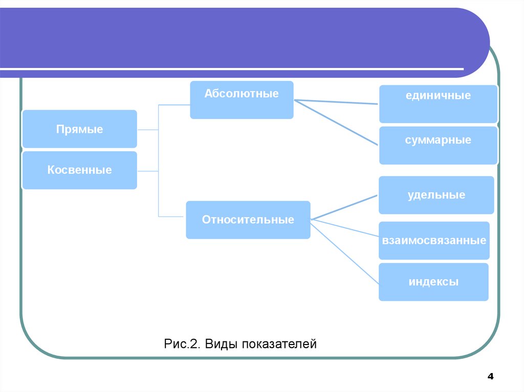 Виды показателей