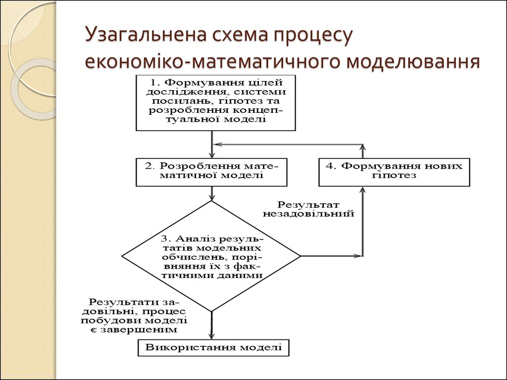 Узагальнена схема процесу економіко-математичного моделювання