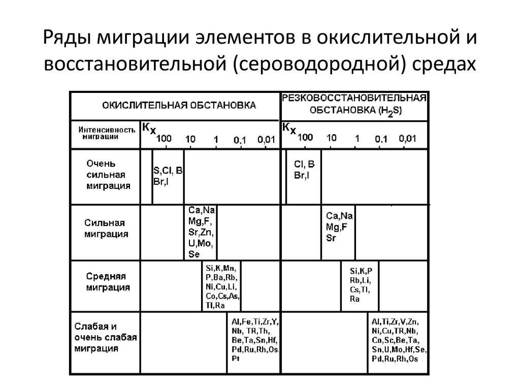 Элементов в зависимости от. Миграция химических элементов. Типы миграции элементов. Водная миграция химических элементов. Виды миграции химических элементов.