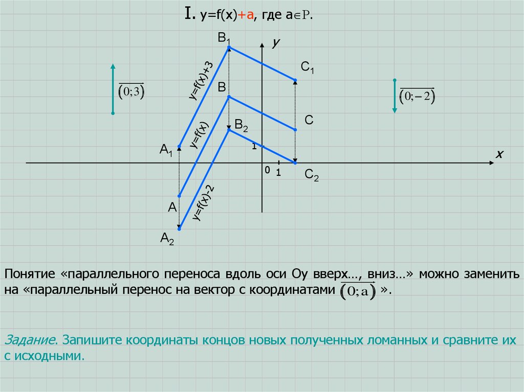 Параллельный перенос вдоль оси ох. Параллельный перенос на координатной плоскости. Параллельный перенос вектора в координатах. Перенос вектора на координатной плоскости. Параллельный перенос геометрия на координатной плоскости.