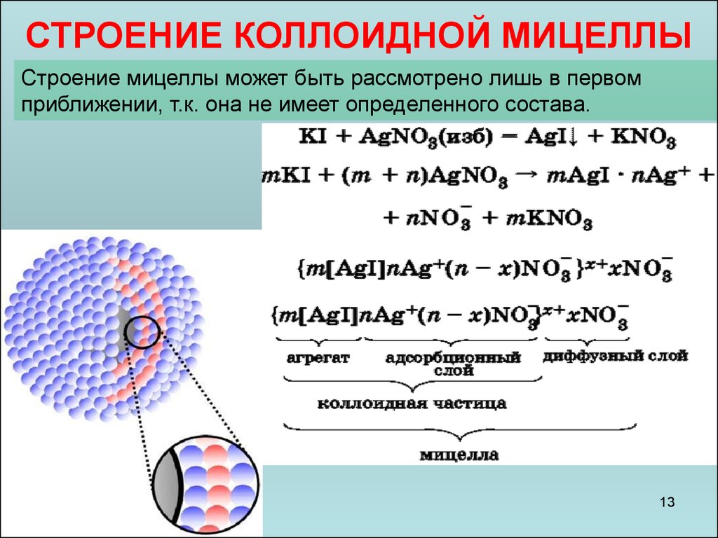 Частица обладающая. Структура золей строение мицелл. Заряд коллоидной частицы в мицелле. Строение мицелл белковых соединений. Строение коллоидной частицы мицеллы.