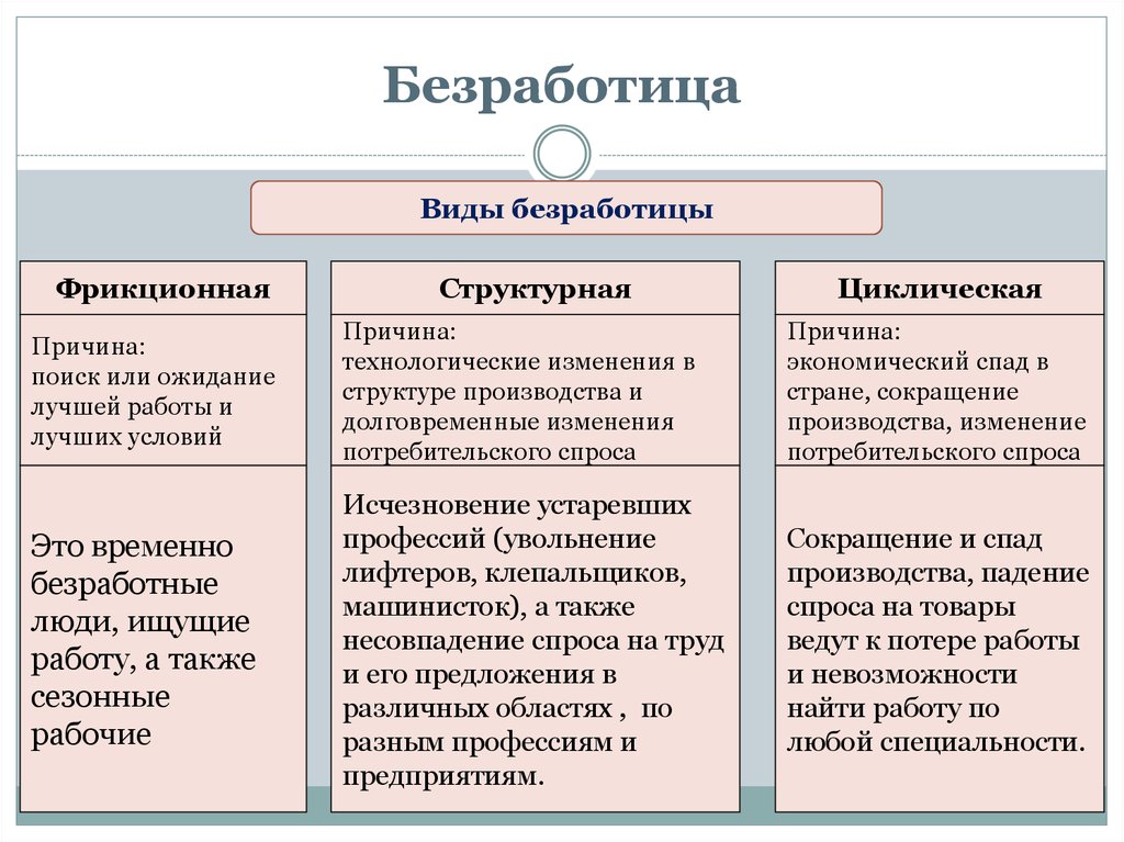 Виды безработицы и примеры. Фрикционная структурная и циклическая безработица. Причины фрикционной структурной и циклической безработицы. Формы безработицы фрикционная структурная циклическая. Галопирующая фрикционная циклическая безработица.