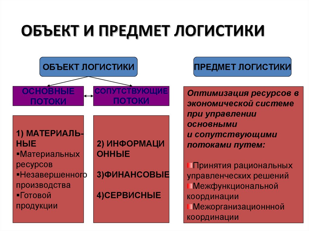 Объектом логистики является