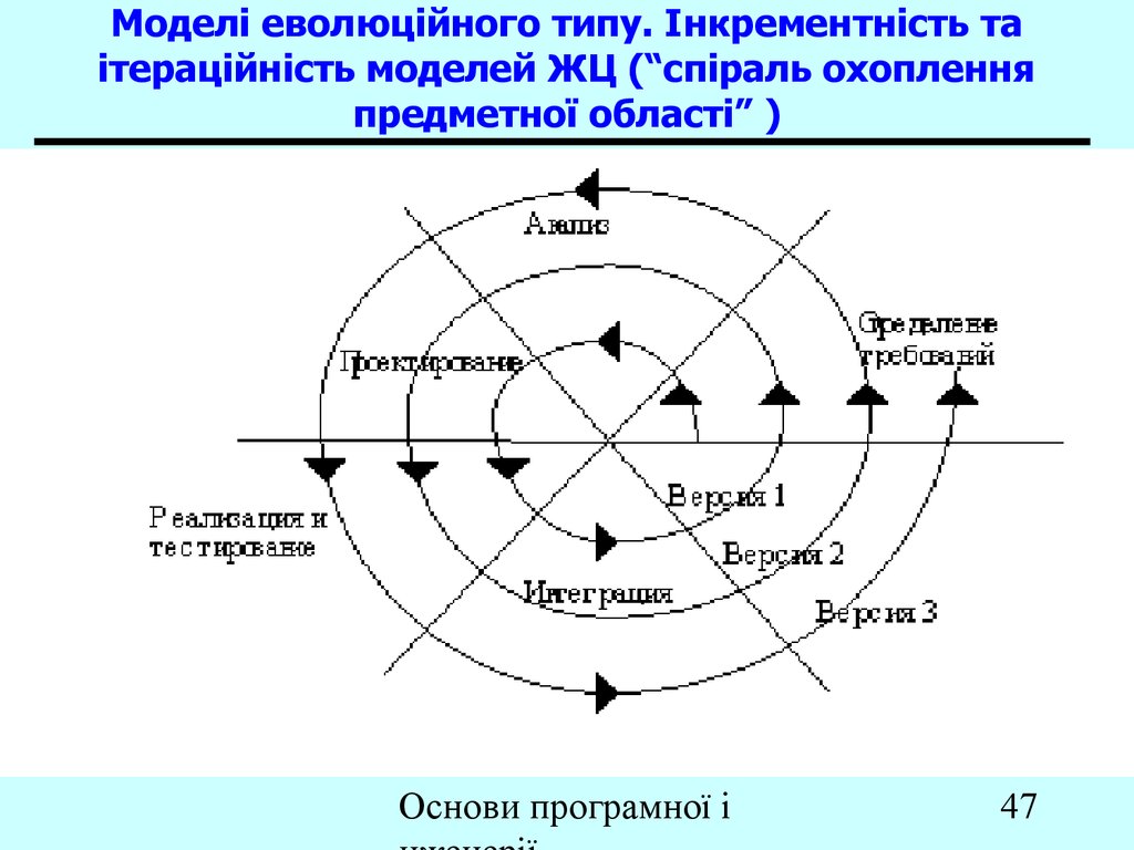 В спиральной модели жизненного цикла проекта используются итерации выберите один ответ верно неверно