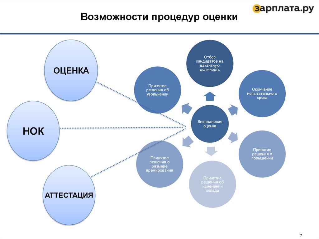 Возможность процедура