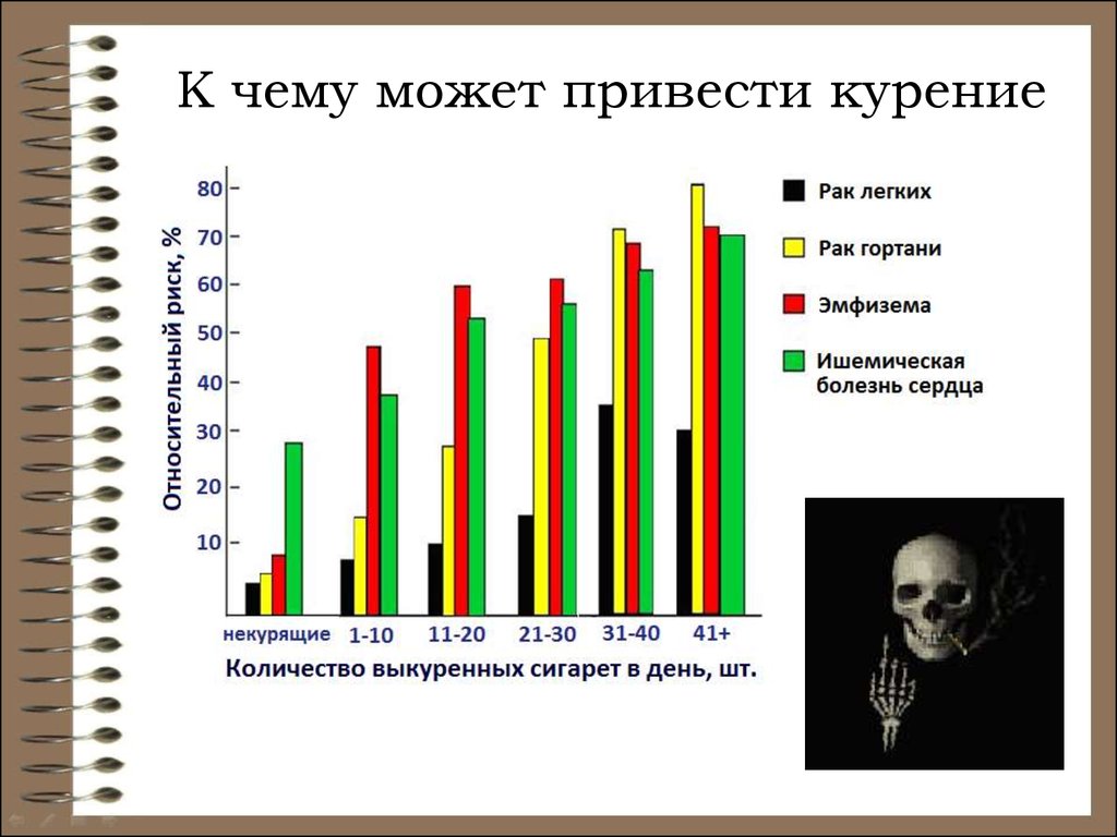 К чему. К чему может привести курение. К чемупр водит курение. К чему приводит поренье. К чему может привести табакокурение.