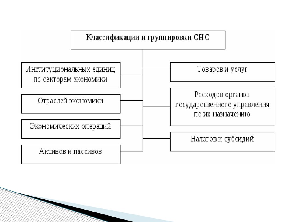 Система национальных счетов схема счетов