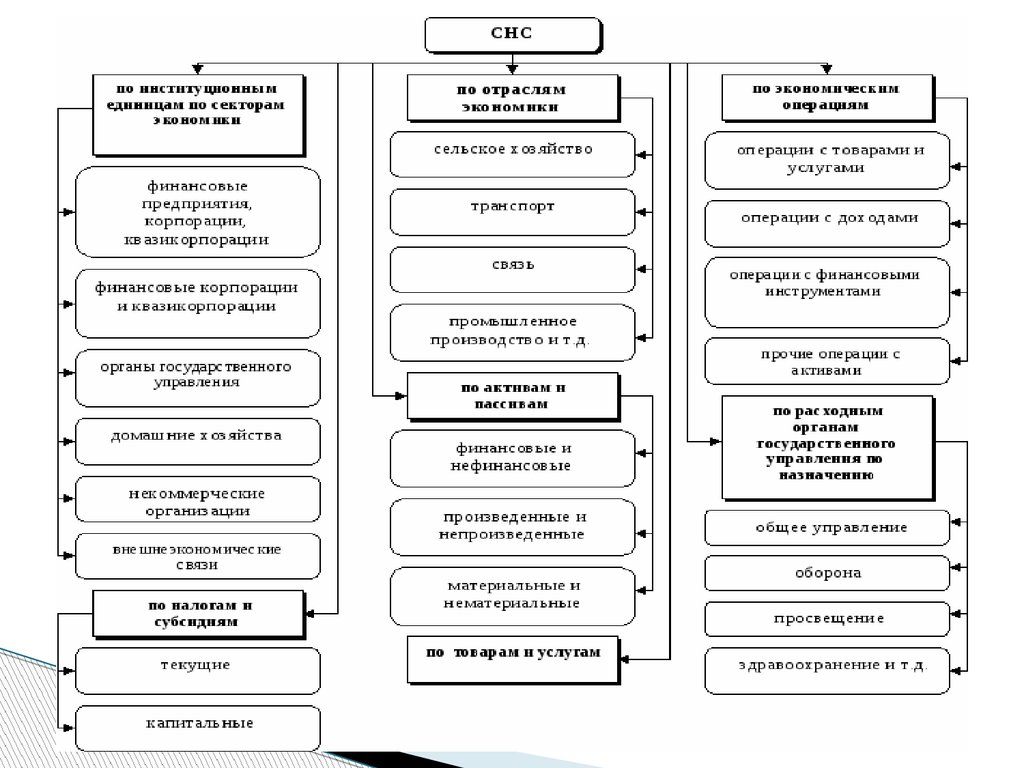 Принцип построения счетов. Структура системы национальных счетов (СНС). Показатели СНС. Система национальных счетов логическая схема. Система национальных счетов таблица.