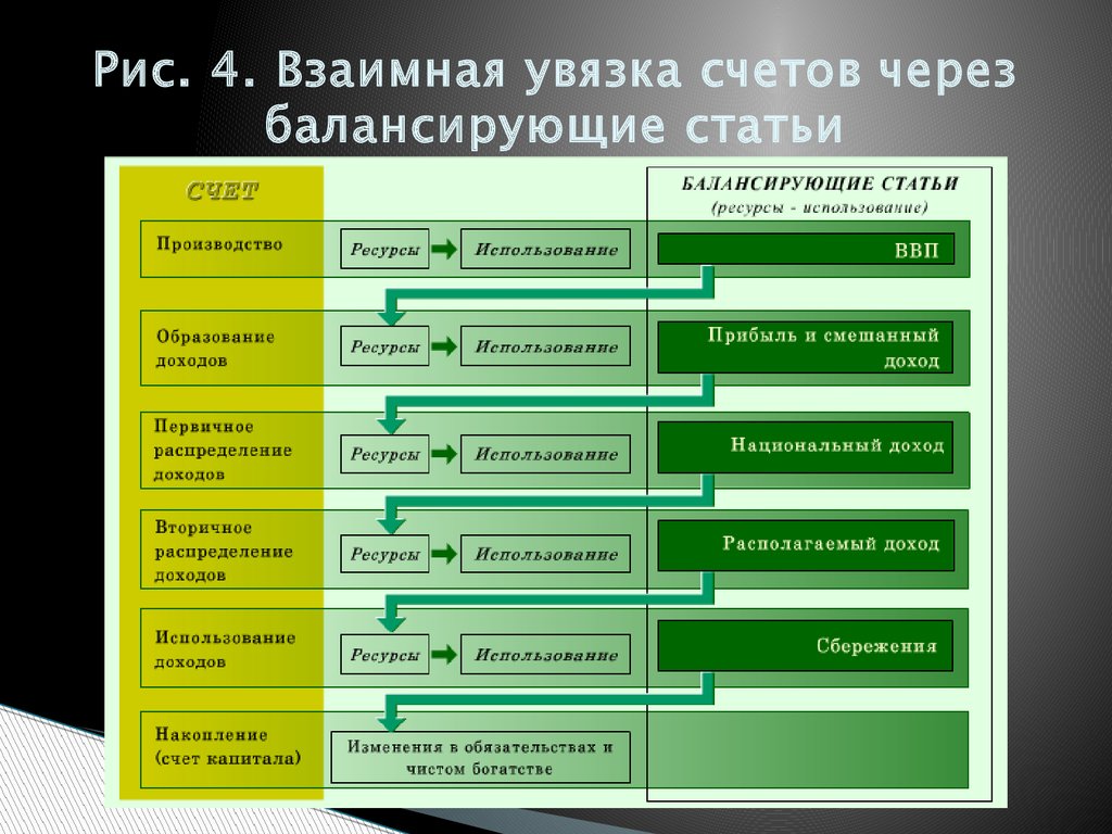 Увязка работ. Структура СНС. Структура системы национальных счетов. Структура системы национальных счетов (СНС). Балансирующие статьи национальных счетов.