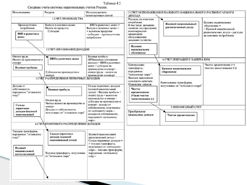 Финансовые показатели в системе национальных счетов презентация