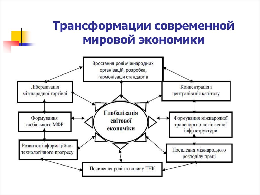 Трансформация экономики. Трансформация мирового хозяйства. Глобальная трансформация экономики. Трансформация экономики России.