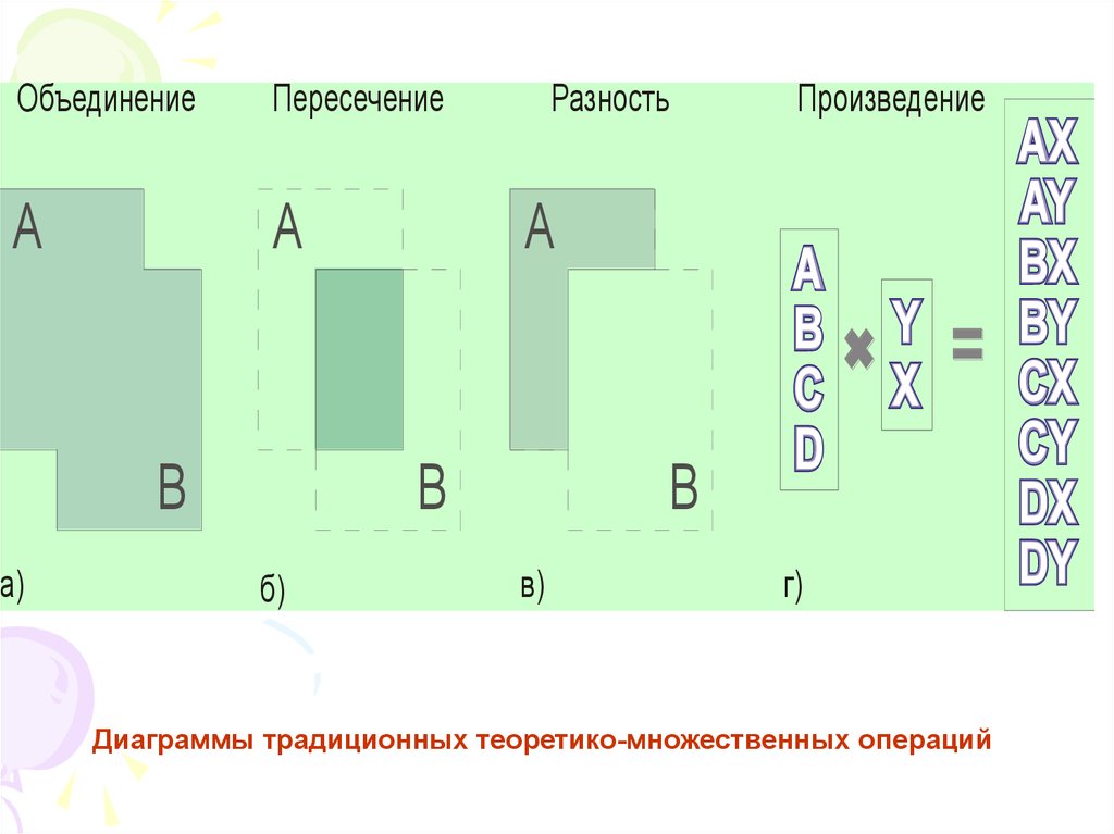 Объединение пересечение и разность. Объединение пересечение разность. Теоретико-множественные диаграммы. Множественная диаграмма. Теоретико-множественные операции: объединение, пересечение,разность..