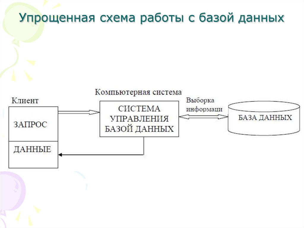 Работа с базами данных. Система баз данных упрощенная схема. Информационная сущность накопления данных. Схема образования процесса аккумулирования. Блок накопления информации БНИ-9.