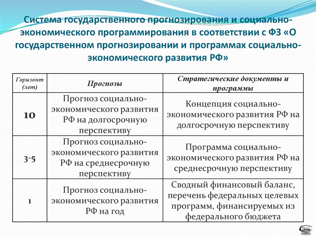 Государственное прогнозирование. Система социально-экономического прогнозирования. Виды государственное прогнозирование. Социально-экономическое программирование. Государственное экономическое прогнозирование.