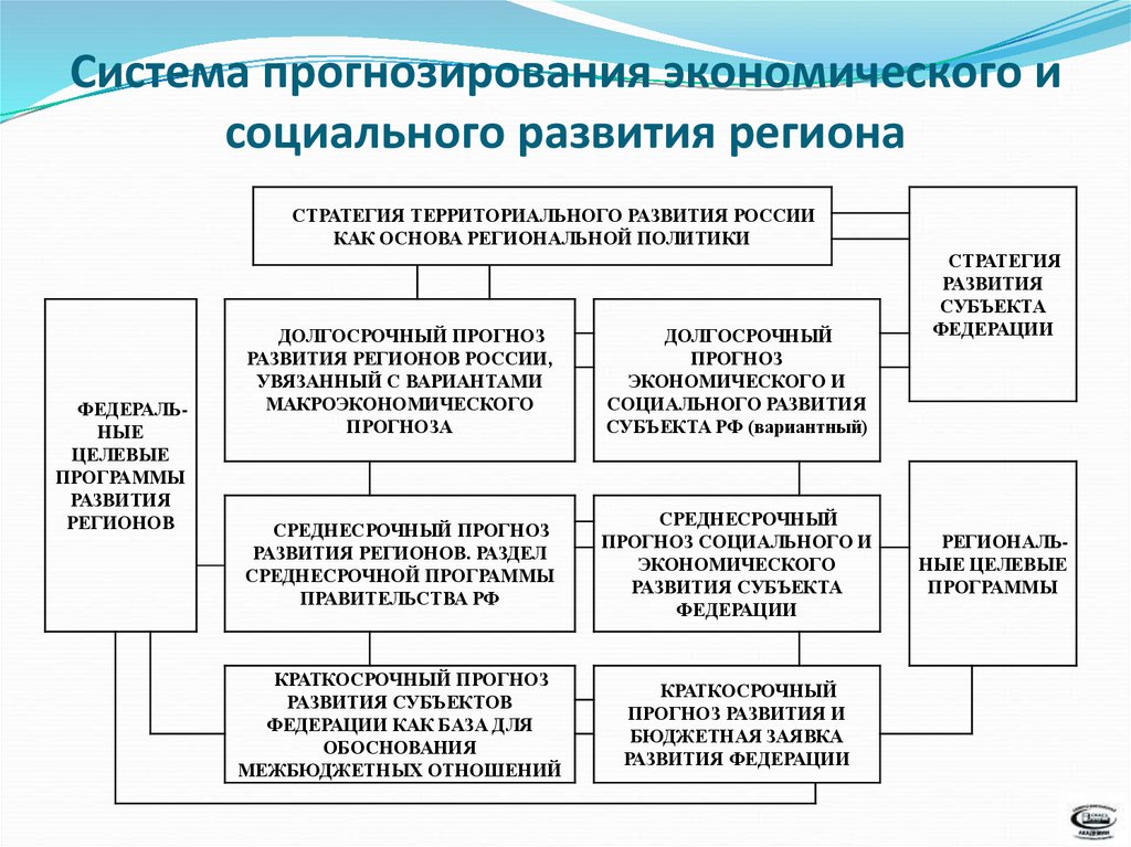 Развитие социальной системы. Прогнозирование социально-экономического развития региона. Система социально-экономического прогнозирования. Социально-экономическое прогнозирование. Схема социально экономического развития.