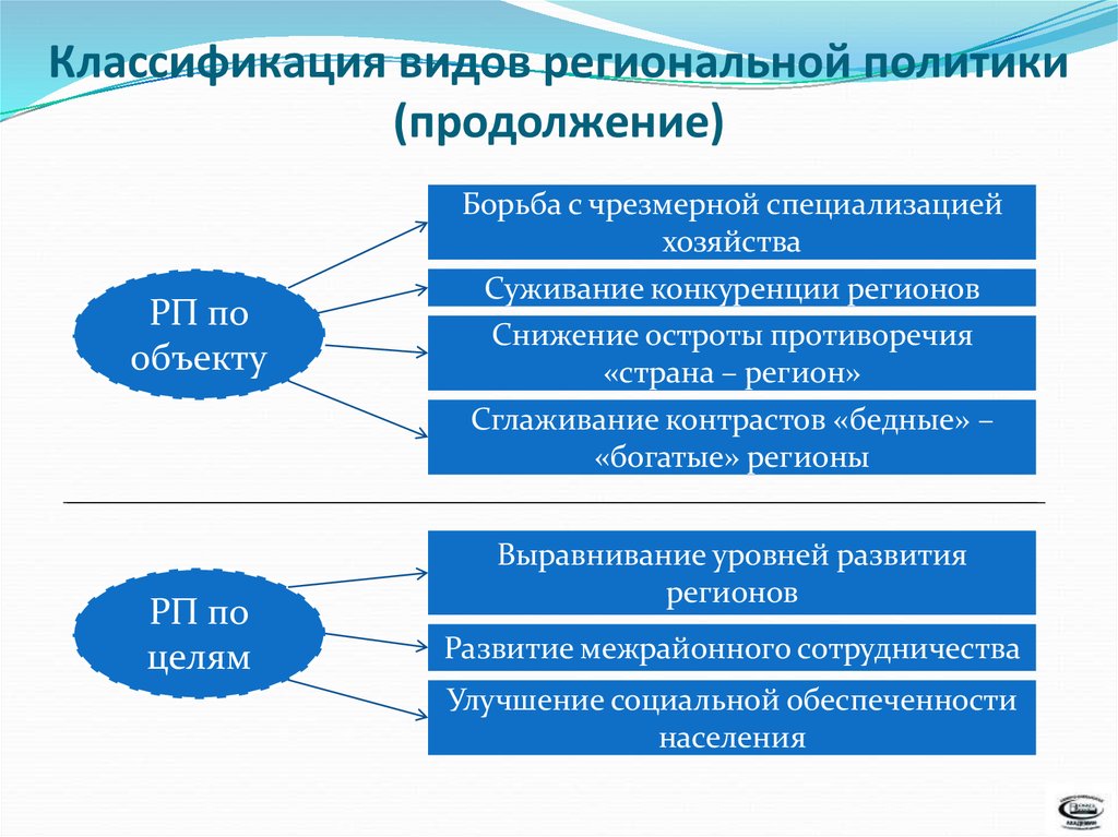 Виды региональной. Классификация региональной политики. Классификация видов политики. Модели региональной политики. Региональная политика виды.