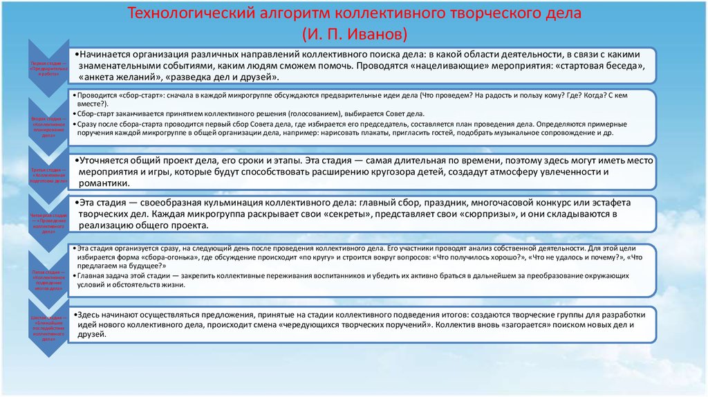 Подготовка и организация коллективных творческих дел. Алгоритма организации коллективного творческого дела. Методика организации и проведения КТД.. Алгоритм подготовки КТД. Этапы организации коллективно-творческой деятельности.