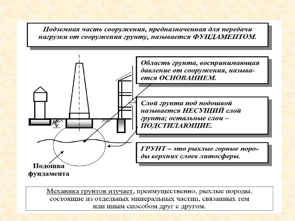 Заложен фундамент русской научной технической терминологии. Механика грунтов лекции. Основные понятия механики грунтов. Механика грунтов основные понятия. Требования к основанию фундамента.