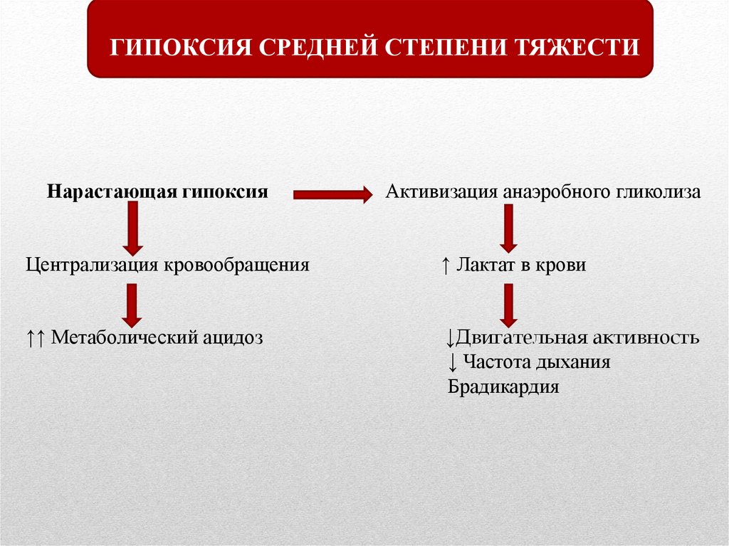 Метаболическая гипоксия. Степень тяжести гипоксии. Гипоксия плода степени тяжести. Степени гипоксии плода. Асфиксия средней степени.