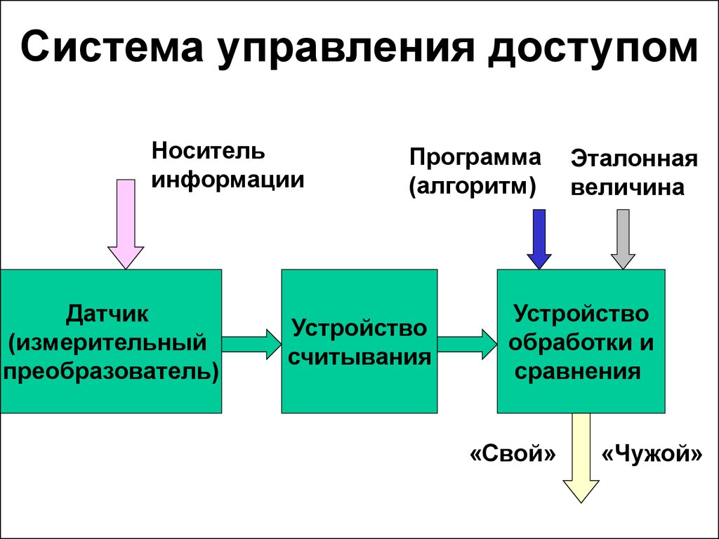 Направления защиты информационной системы