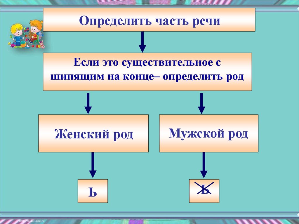 Знакомые части. Алгоритм правописание мягкого знака после шипящих. Мягкий знако на конце импен существительнх посмле щипящих. Мягкий знак на конце имен существительных после шипящих. Мягкий знак помле шипящих на конце имён существительных.